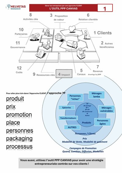 Outil PPP Canvas | © Helvetas
